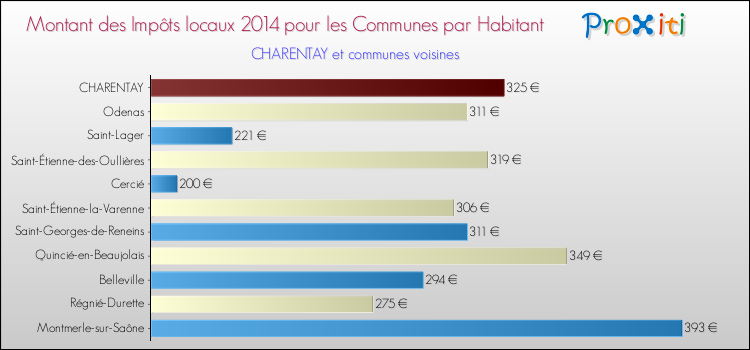 Montant des impôts locaux par Habitant pour CHARENTAY et les communes proches en 2014 Comparaison des impôts locaux par habitant pour CHARENTAY et les communes voisines en 2014