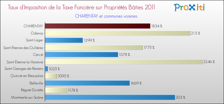 Taux d'imposition de la taxe foncière sur le bati 2011 pour CHARENTAY et les communes proches Comparaison des taux d'imposition de la taxe foncière sur le bati 2011 pour CHARENTAY et les communes voisines