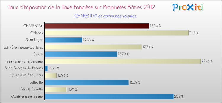 Taux d'imposition de la taxe foncière sur le bati 2012 pour CHARENTAY et les communes proches Comparaison des taux d'imposition de la taxe foncière sur le bati 2012 pour CHARENTAY et les communes voisines