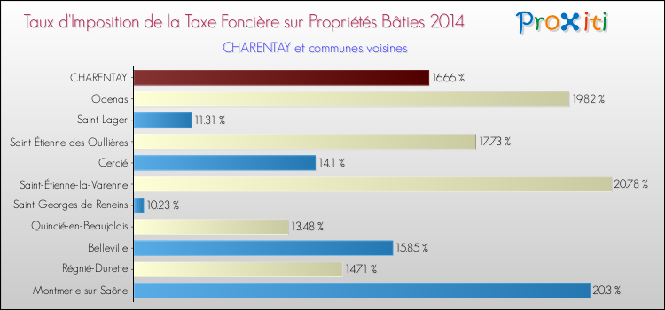 Taux d'imposition de la taxe foncière sur le bati 2014 pour CHARENTAY et les communes proches Comparaison des taux d'imposition de la taxe foncière sur le bati 2014 pour CHARENTAY et les communes voisines