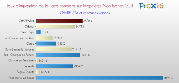 Taux d'imposition de la taxe foncière sur les immeubles et terrains non batis 2011 pour CHARENTAY et les communes proches Comparaison des taux d'imposition de la taxe foncière sur les immeubles et terrains non batis 2011 pour CHARENTAY et les communes voisines