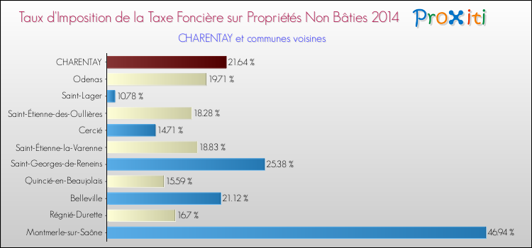 Taux d'imposition de la taxe foncière sur les immeubles et terrains non batis 2014 pour CHARENTAY et les communes proches Comparaison des taux d'imposition de la taxe foncière sur les immeubles et terrains non batis 2014 pour CHARENTAY et les communes voisines