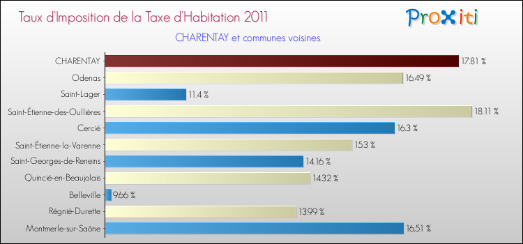 Taux d'imposition de la taxe d'habitation 2011 pour CHARENTAY et les communes proches Comparaison des taux d'imposition de la taxe d'habitation 2011 pour CHARENTAY et les communes voisines