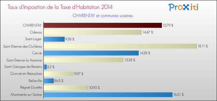 Taux d'imposition de la taxe d'habitation 2014 pour CHARENTAY et les communes proches Comparaison des taux d'imposition de la taxe d'habitation 2014 pour CHARENTAY et les communes voisines