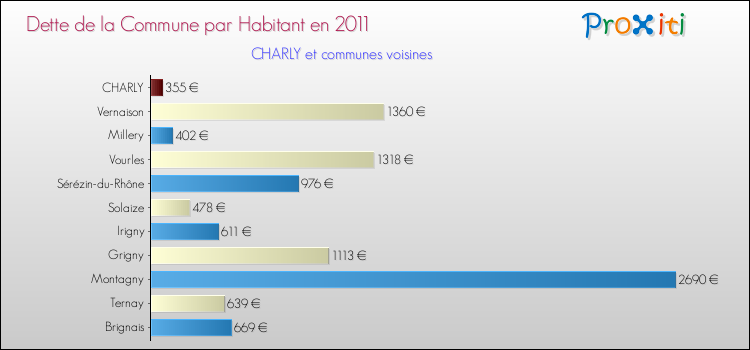 Dette par habitant de la commune en 2011 pour CHARLY et les communes proches Comparaison de la dette par habitant de la commune en 2011 pour CHARLY et les communes voisines
