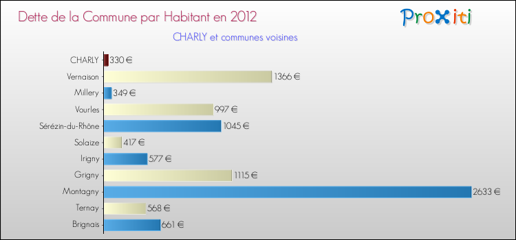 Dette par habitant de la commune en 2012 pour CHARLY et les communes proches Comparaison de la dette par habitant de la commune en 2012 pour CHARLY et les communes voisines