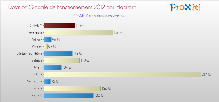 Montant des dotations globales de fonctionnement DGF par Habitant pour CHARLY et les communes proches Comparaison des des dotations globales de fonctionnement DGF par habitant pour CHARLY et les communes voisines