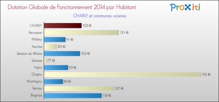 Montant des dotations globales de fonctionnement DGF par Habitant pour CHARLY et les communes proches en 2014. Comparaison des des dotations globales de fonctionnement DGF par habitant pour CHARLY et les communes voisines en 2014.