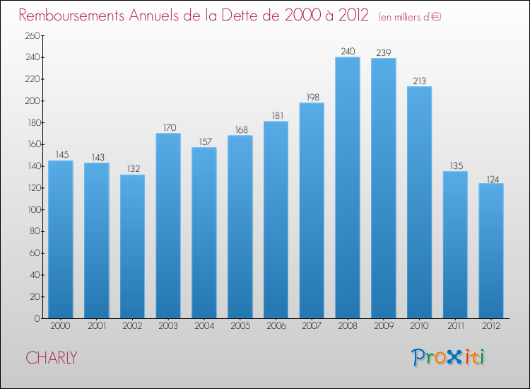 Evolution de l'annuité de la dette pour la commune de CHARLY de 2000 à 2012 Annuités de la dette pour CHARLY de 2000 à 2012