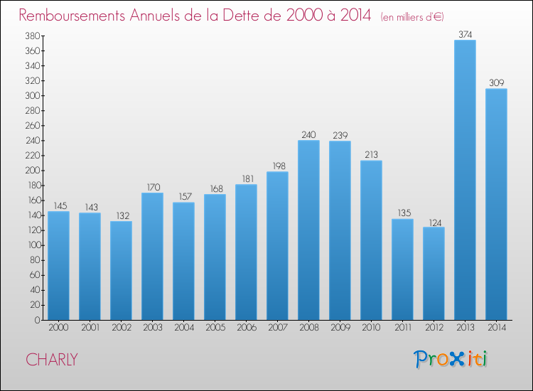 Evolution de l'annuité de la dette pour la commune de CHARLY de 2000 à 2014 Annuités de la dette pour CHARLY de 2000 à 2014