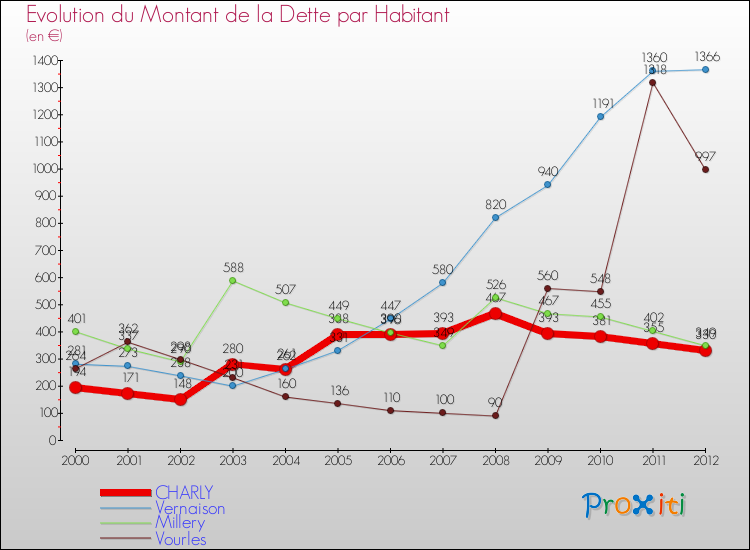 Evolution de la dette par habitant pour la commune de CHARLY et les communes proches de 2000 à 2012 Comparaison de la dette par habitant pour CHARLY et les communes voisines de 2000 à 2012
