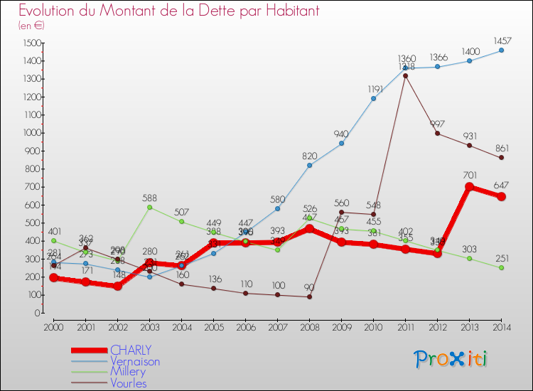 Evolution de la dette par habitant pour la commune de CHARLY et les communes proches de 2000 à 2014 Comparaison de la dette par habitant pour CHARLY et les communes voisines de 2000 à 2014