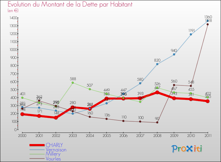 Evolution de la dette par habitant pour la commune de CHARLY et les communes proches Comparaison de la dette par habitant pour CHARLY et les communes voisines
