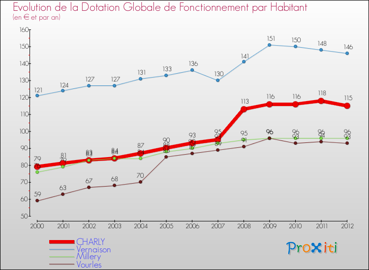 Evolution et montant de la dotation globale de fonctionnement par Habitant pour CHARLY et les communes proches Comparaison des dotations globales de fonctionnement par habitant pour CHARLY et les communes voisines