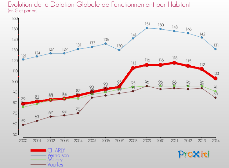 Evolution et montant de la dotation globale de fonctionnement par Habitant pour CHARLY et les communes proches de 2000 à 2014. Comparaison des dotations globales de fonctionnement par habitant pour CHARLY et les communes voisines de 2000 à 2014.