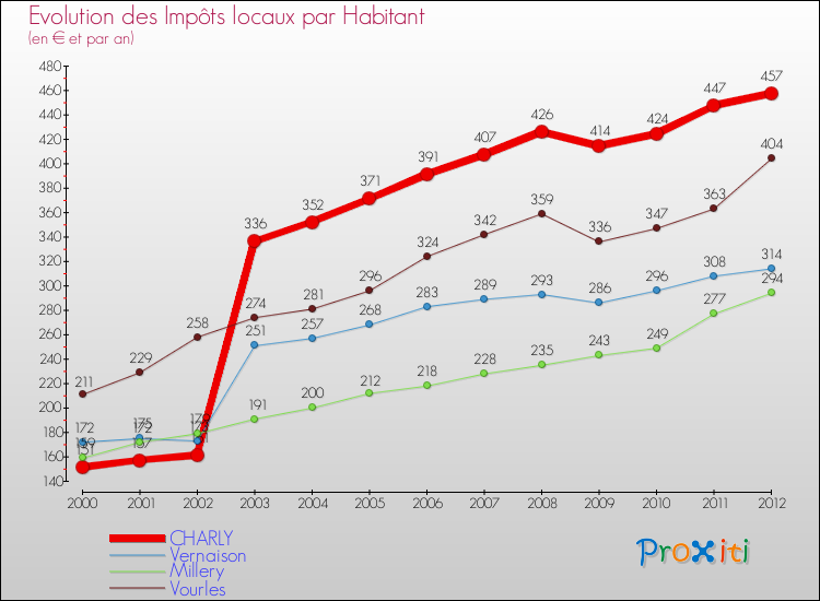 Evolution et montant des impôts locaux par Habitant pour CHARLY et les communes proches Comparaison des impôts locaux par habitant pour CHARLY et les communes voisines