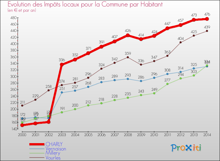 Evolution et montant des impôts locaux par Habitant pour CHARLY et les communes proches de 2000 à 2014 Comparaison des impôts locaux par habitant pour CHARLY et les communes voisines de 2000 à 2014