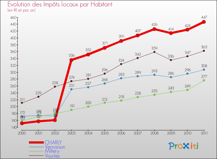 Evolution et montant des impôts locaux par Habitant pour CHARLY et les communes proches Comparaison des impôts locaux par habitant pour CHARLY et les communes voisines