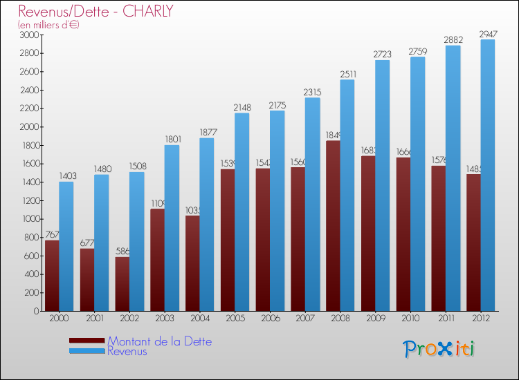 Evolution comparée de la dette et des revenus pour la commune de CHARLY de 2000 à 2012 Comparaison de la dette et des revenus pour CHARLY de 2000 à 2012