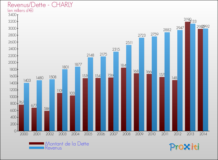 Evolution comparée de la dette et des revenus pour la commune de CHARLY de 2000 à 2014 Comparaison de la dette et des revenus pour CHARLY de 2000 à 2014