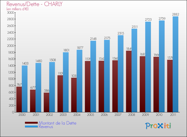 Evolution comparée de la dette et des revenus pour la commune de CHARLY de 2000 à 2011 Comparaison de la dette et des revenus pour CHARLY de 2000 à 2011