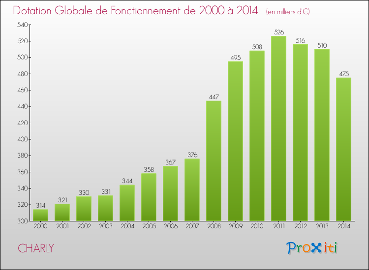 Evolution du montant de la Dotation Globale de Fonctionnement pour la commune de CHARLY de 2000 à 2014 Evolution du montant de la Dotation Globale de Fonctionnement pour CHARLY de 2000 à 2014