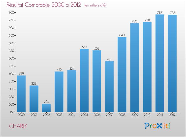 Evolution du résultat comptable pour la commune de CHARLY de 2000 à 2012 Evolution du résultat comptable pour CHARLY de 2000 à 2012
