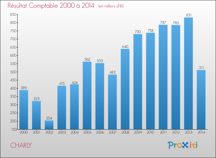 Evolution du résultat comptable pour la commune de CHARLY de 2000 à 2014 Evolution du résultat comptable pour CHARLY de 2000 à 2014