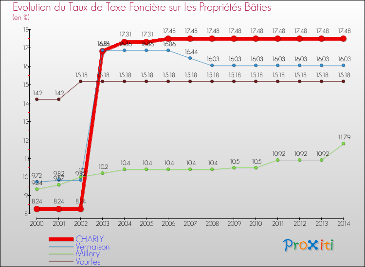 Evolution du taux de la taxe foncière sur le bati pour CHARLY et les communes proches de 2000 à 2014 Comparaison des taux de taxe foncière sur le bati pour CHARLY et les communes voisines de 2000 à 2014