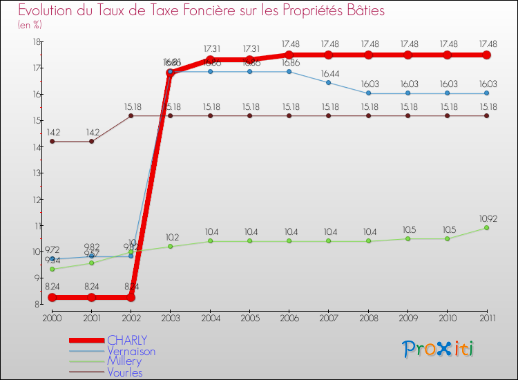 Evolution du taux de la taxe foncière sur le bati pour CHARLY et les communes proches Comparaison des taux de taxe foncière sur le bati pour CHARLY et les communes voisines