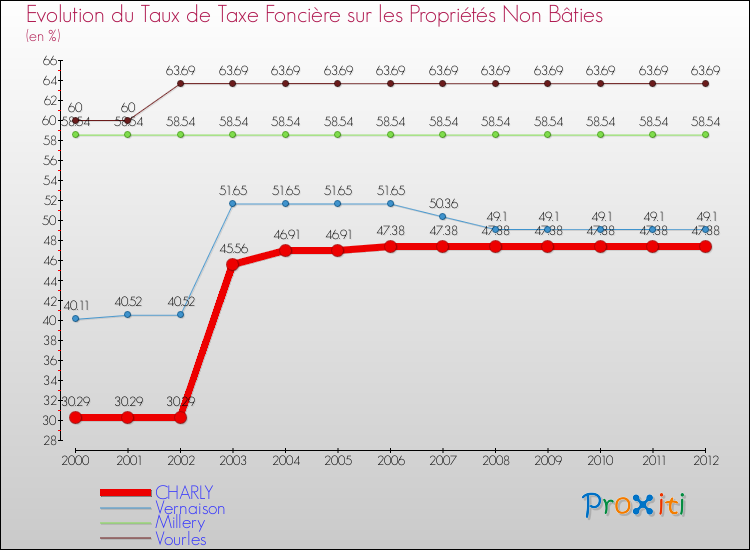 Evolution du taux de la taxe foncière sur les immeubles et terrains non batis pour CHARLY et les communes proches de 2000 à 2012 Comparaison des taux de la taxe foncière sur les immeubles et terrains non batis pour CHARLY et les communes voisines de 2000 à 2012