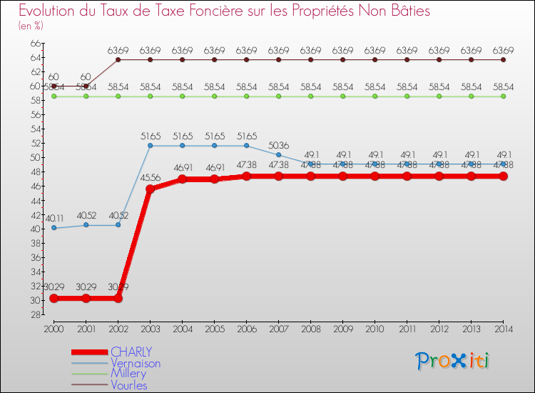 Evolution du taux de la taxe foncière sur les immeubles et terrains non batis pour CHARLY et les communes proches de 2000 à 2014 Comparaison des taux de la taxe foncière sur les immeubles et terrains non batis pour CHARLY et les communes voisines de 2000 à 2014