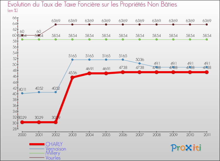 Evolution du taux de la taxe foncière sur les immeubles et terrains non batis pour CHARLY et les communes proches Comparaison des taux de la taxe foncière sur les immeubles et terrains non batis pour CHARLY et les communes voisines