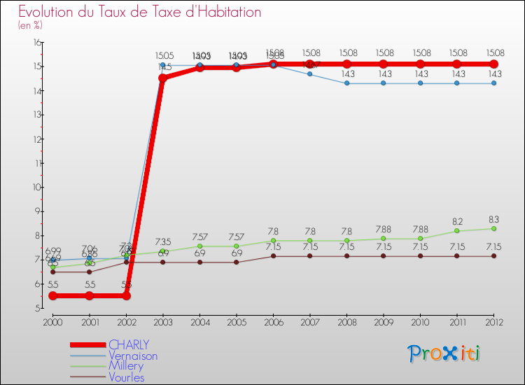 Evolution du taux de la taxe d'habitation pour CHARLY et les communes proches Comparaison des taux de la taxe d'habitation pour CHARLY et les communes voisines