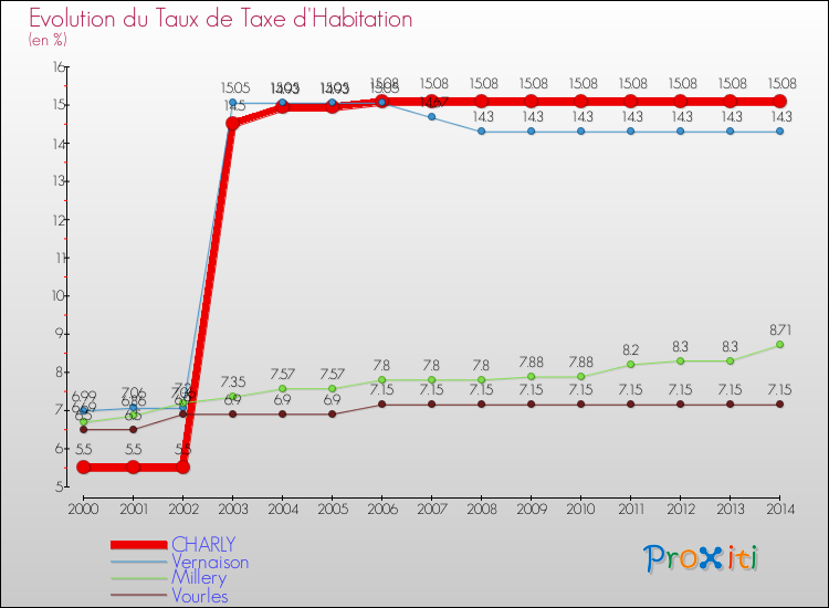 Evolution du taux de la taxe d'habitation pour CHARLY et les communes proches de 2000 à 2014 Comparaison des taux de la taxe d'habitation pour CHARLY et les communes voisines de 2000 à 2014