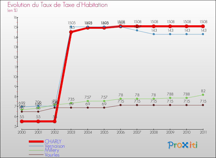 Evolution du taux de la taxe d'habitation pour CHARLY et les communes proches Comparaison des taux de la taxe d'habitation pour CHARLY et les communes voisines