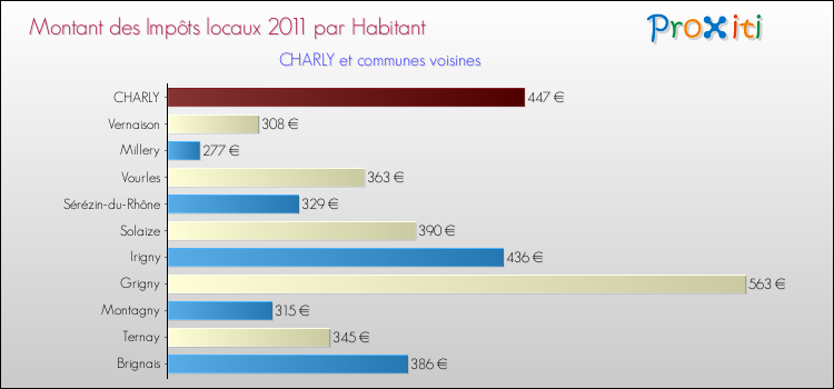 Montant des impôts locaux par Habitant pour CHARLY et les communes proches Comparaison des impôts locaux par habitant pour CHARLY et les communes voisines