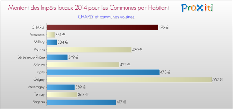 Montant des impôts locaux par Habitant pour CHARLY et les communes proches en 2014 Comparaison des impôts locaux par habitant pour CHARLY et les communes voisines en 2014