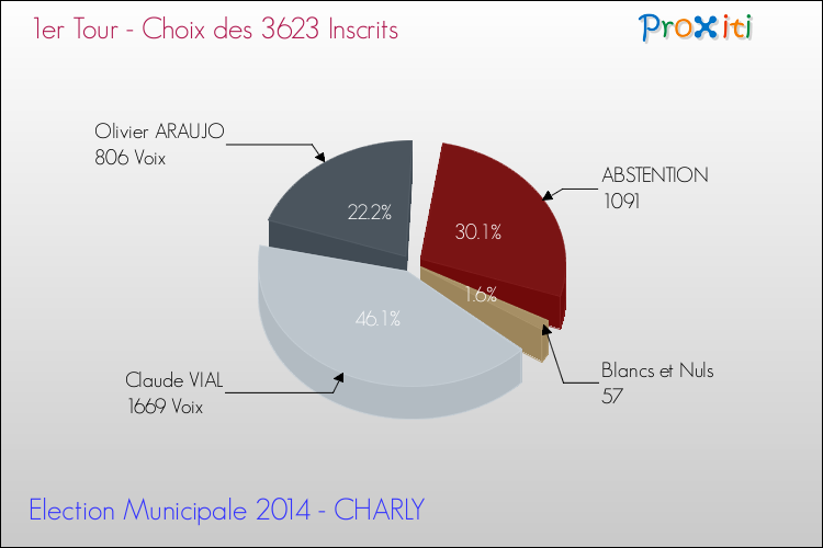 Résultats par rapport aux inscrits au 1er Tour des Elections Municipales 2014 de la commune de CHARLY Elections Municipales 2014 - Résultats par rapport aux inscrits au 1er Tour pour la commune de CHARLY