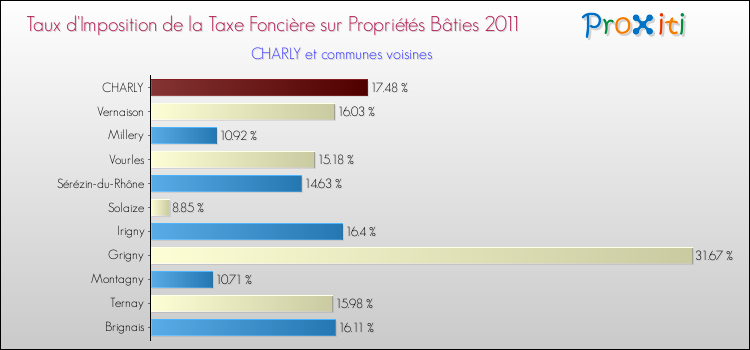 Taux d'imposition de la taxe foncière sur le bati 2011 pour CHARLY et les communes proches Comparaison des taux d'imposition de la taxe foncière sur le bati 2011 pour CHARLY et les communes voisines