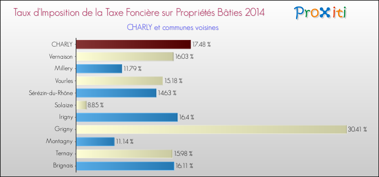 Taux d'imposition de la taxe foncière sur le bati 2014 pour CHARLY et les communes proches Comparaison des taux d'imposition de la taxe foncière sur le bati 2014 pour CHARLY et les communes voisines