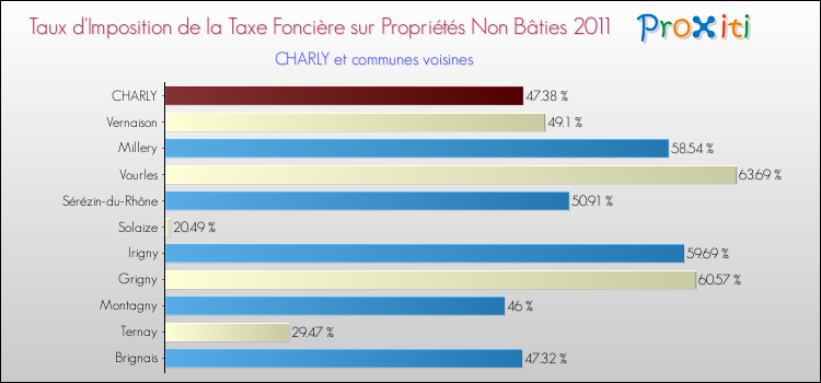 Taux d'imposition de la taxe foncière sur les immeubles et terrains non batis 2011 pour CHARLY et les communes proches Comparaison des taux d'imposition de la taxe foncière sur les immeubles et terrains non batis 2011 pour CHARLY et les communes voisines