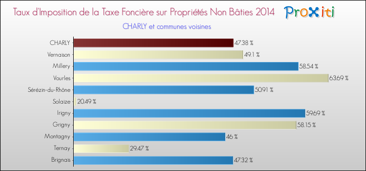Taux d'imposition de la taxe foncière sur les immeubles et terrains non batis 2014 pour CHARLY et les communes proches Comparaison des taux d'imposition de la taxe foncière sur les immeubles et terrains non batis 2014 pour CHARLY et les communes voisines