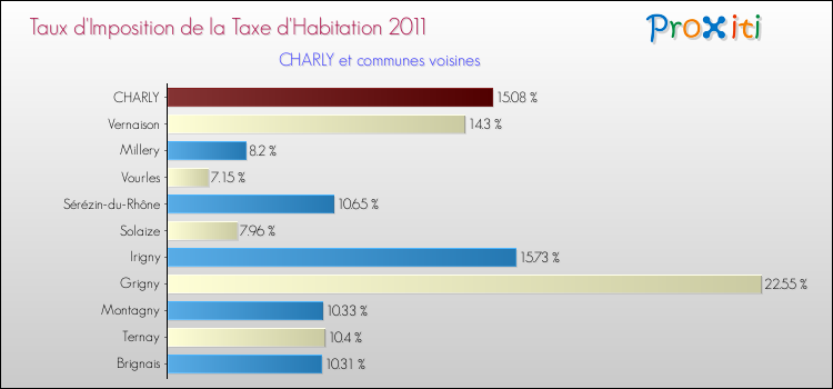 Taux d'imposition de la taxe d'habitation 2011 pour CHARLY et les communes proches Comparaison des taux d'imposition de la taxe d'habitation 2011 pour CHARLY et les communes voisines