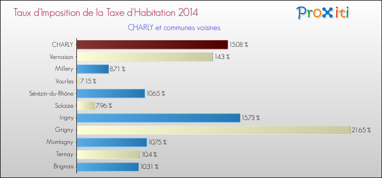 Taux d'imposition de la taxe d'habitation 2014 pour CHARLY et les communes proches Comparaison des taux d'imposition de la taxe d'habitation 2014 pour CHARLY et les communes voisines