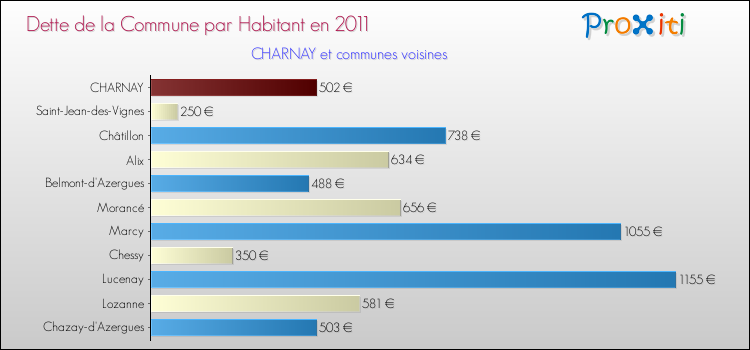 Dette par habitant de la commune en 2011 pour CHARNAY et les communes proches Comparaison de la dette par habitant de la commune en 2011 pour CHARNAY et les communes voisines