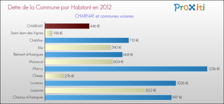 Dette par habitant de la commune en 2012 pour CHARNAY et les communes proches Comparaison de la dette par habitant de la commune en 2012 pour CHARNAY et les communes voisines