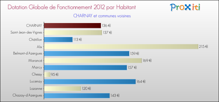 Montant des dotations globales de fonctionnement DGF par Habitant pour CHARNAY et les communes proches Comparaison des des dotations globales de fonctionnement DGF par habitant pour CHARNAY et les communes voisines