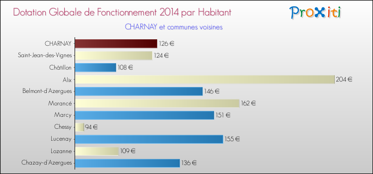 Montant des dotations globales de fonctionnement DGF par Habitant pour CHARNAY et les communes proches en 2014. Comparaison des des dotations globales de fonctionnement DGF par habitant pour CHARNAY et les communes voisines en 2014.