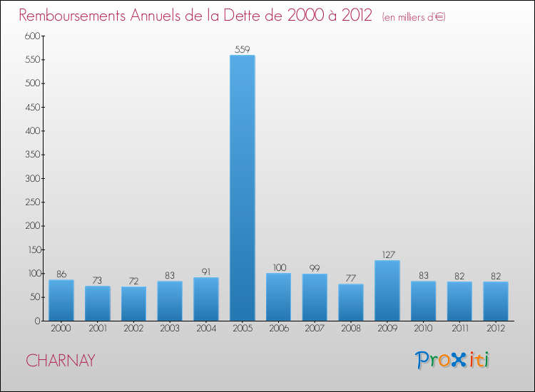 Evolution de l'annuité de la dette pour la commune de CHARNAY de 2000 à 2012 Annuités de la dette pour CHARNAY de 2000 à 2012